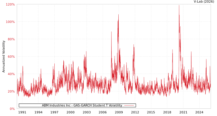 graph of ABM Industries Inc GAS-GARCH-T