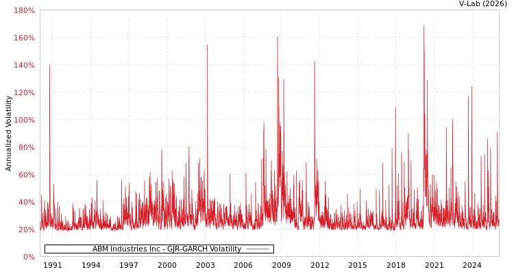 graph of ABM Industries Inc GJR-GARCH