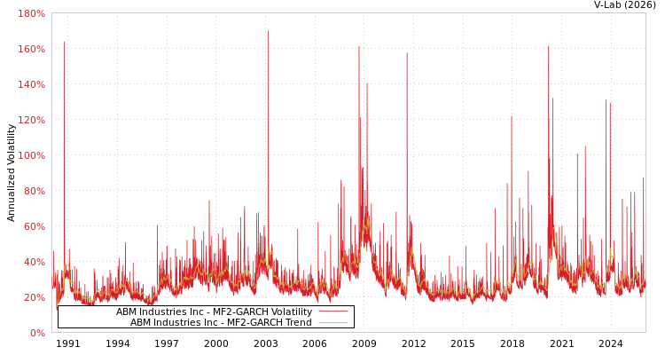 graph of ABM Industries Inc MF2-GARCH