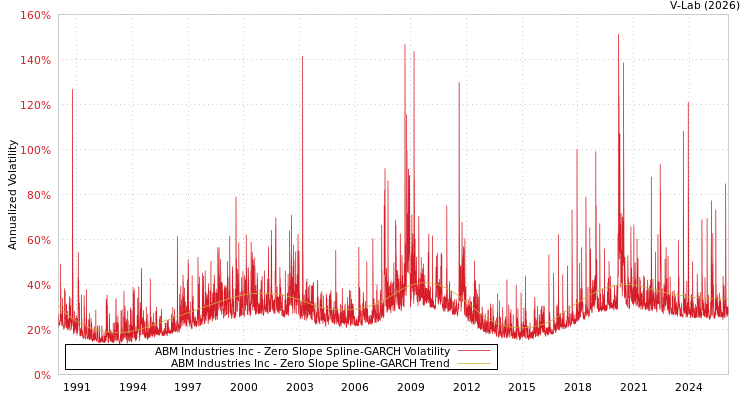 graph of ABM Industries Inc S0GARCH