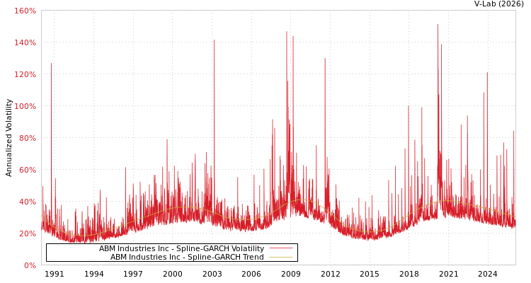 graph of ABM Industries Inc SGARCH