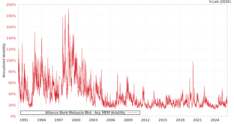 graph of Alliance Bank Malaysia Bhd AMEM