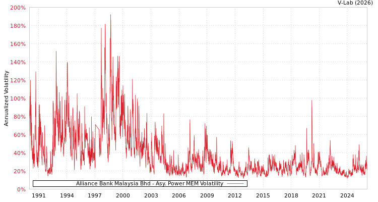 graph of Alliance Bank Malaysia Bhd APMEM
