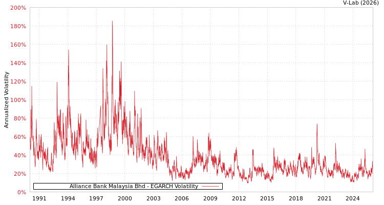 graph of Alliance Bank Malaysia Bhd EGARCH