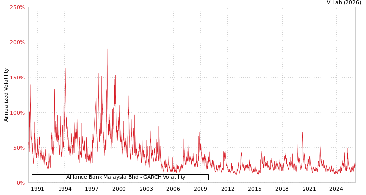 graph of Alliance Bank Malaysia Bhd GARCH