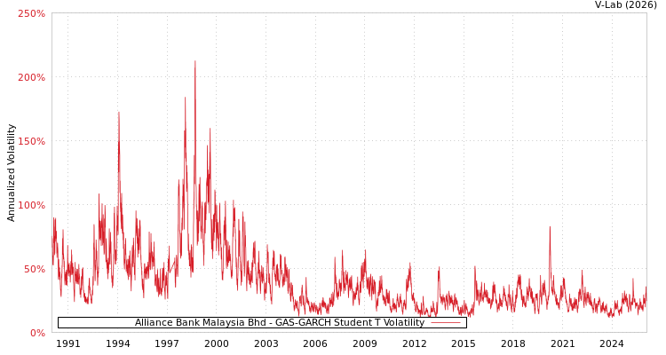 graph of Alliance Bank Malaysia Bhd GAS-GARCH-T