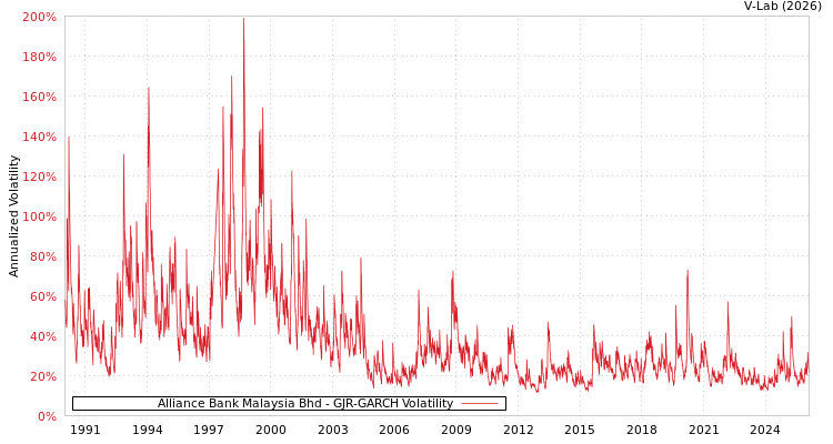 graph of Alliance Bank Malaysia Bhd GJR-GARCH