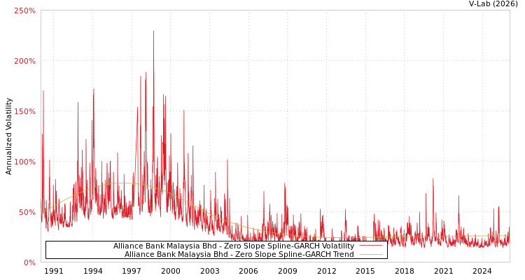 graph of Alliance Bank Malaysia Bhd S0GARCH