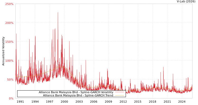 graph of Alliance Bank Malaysia Bhd SGARCH