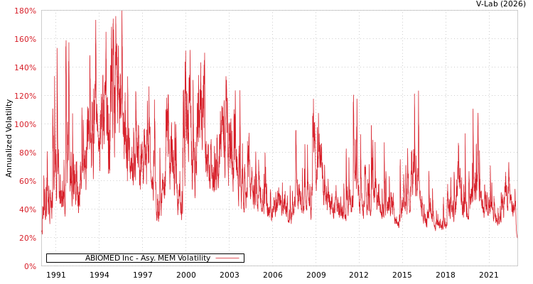 graph of ABIOMED Inc AMEM
