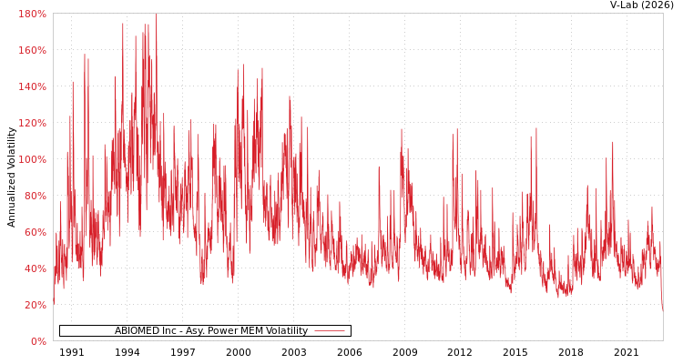 graph of ABIOMED Inc APMEM