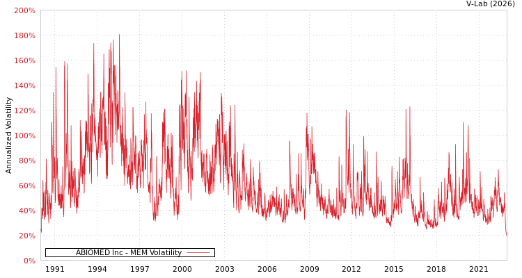 graph of ABIOMED Inc MEM