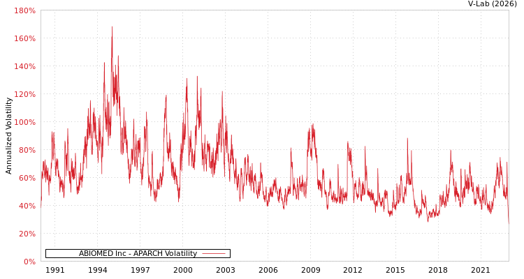 graph of ABIOMED Inc APARCH