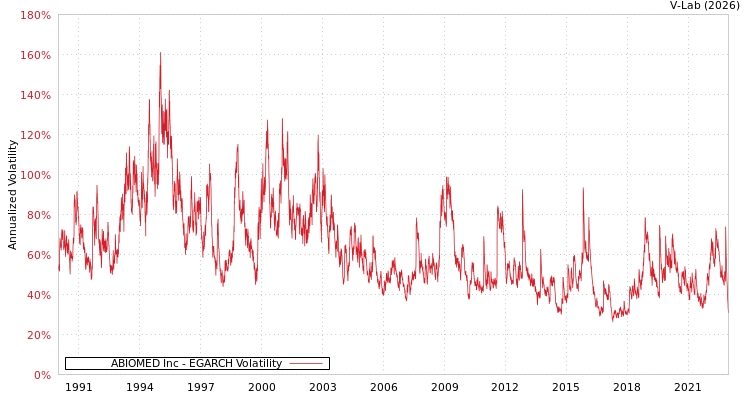 graph of ABIOMED Inc EGARCH