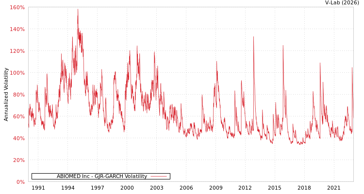 graph of ABIOMED Inc GJR-GARCH