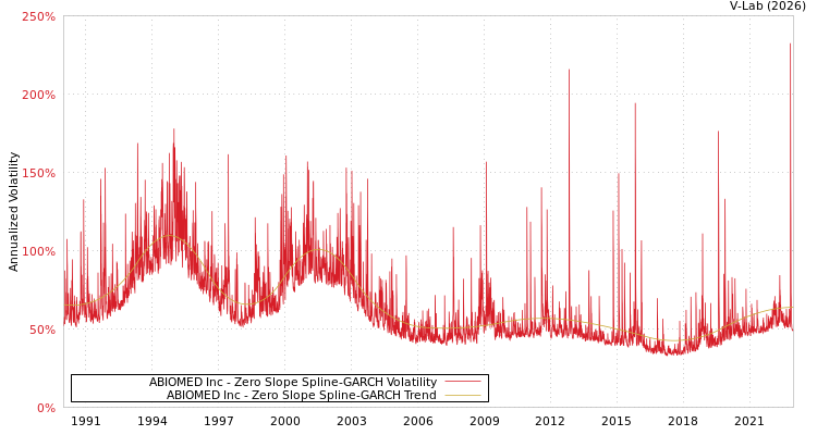 graph of ABIOMED Inc S0GARCH