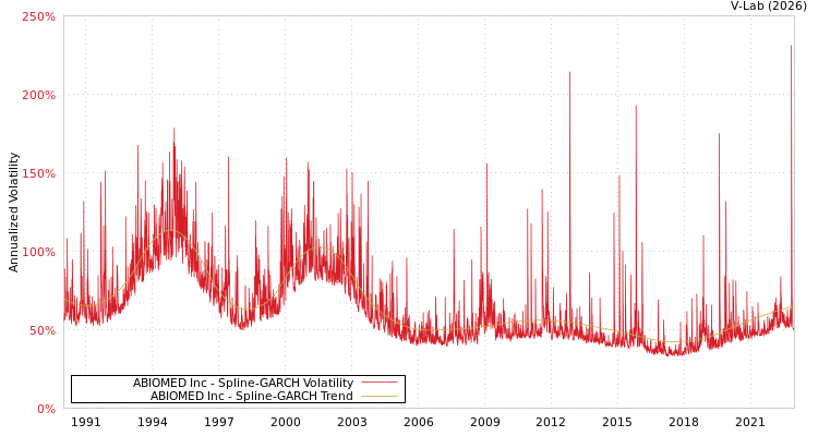 graph of ABIOMED Inc SGARCH