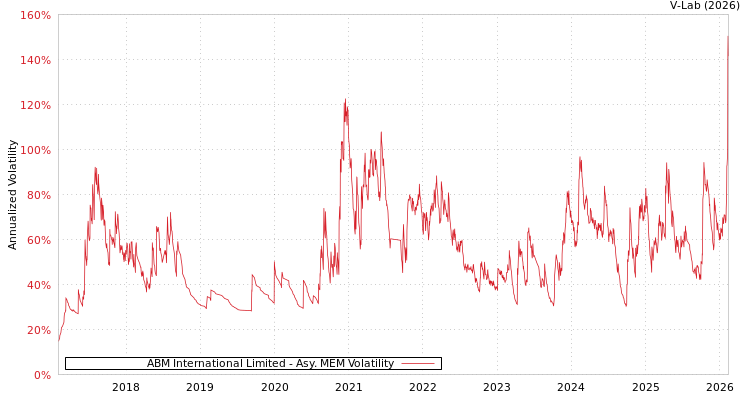 graph of ABM International Limited AMEM