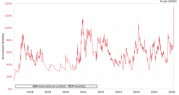 graph of ABM International Limited MEM