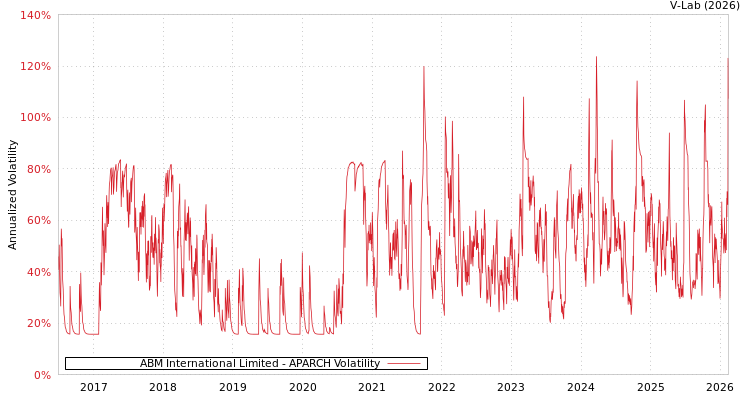 graph of ABM International Limited APARCH