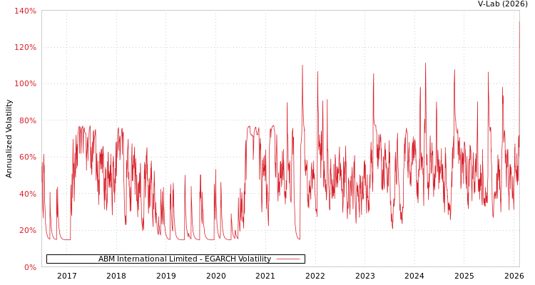 graph of ABM International Limited EGARCH