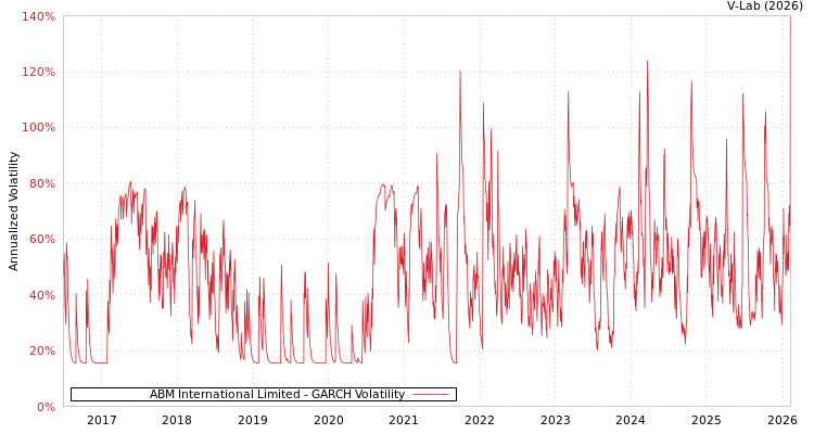 graph of ABM International Limited GARCH