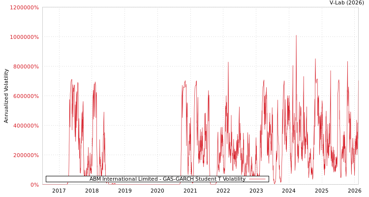 graph of ABM International Limited GAS-GARCH-T