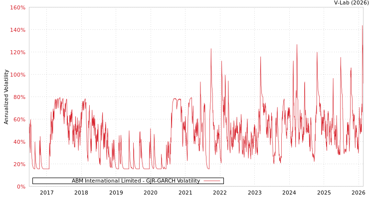 graph of ABM International Limited GJR-GARCH