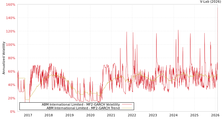 graph of ABM International Limited MF2-GARCH