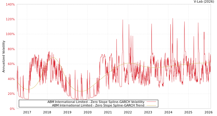 graph of ABM International Limited S0GARCH