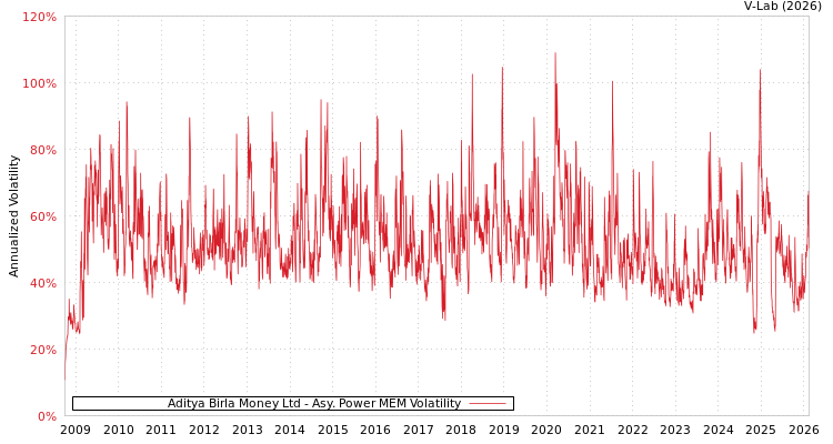 graph of Aditya Birla Money Ltd APMEM