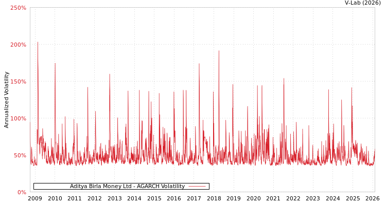 graph of Aditya Birla Money Ltd AGARCH
