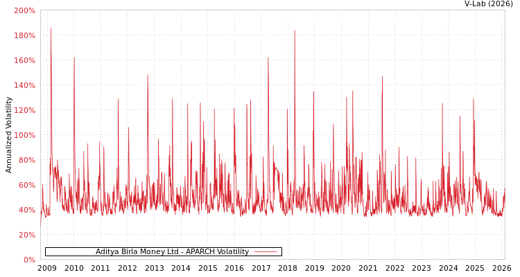 graph of Aditya Birla Money Ltd APARCH