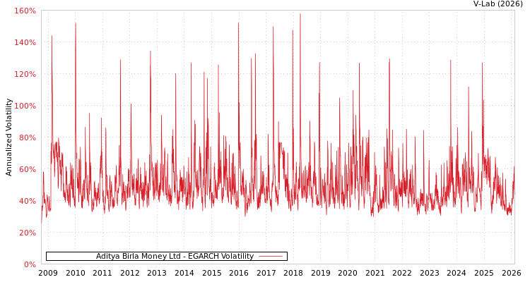 graph of Aditya Birla Money Ltd EGARCH