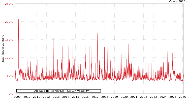 graph of Aditya Birla Money Ltd GARCH