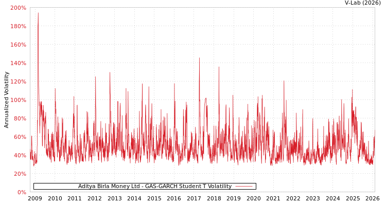 graph of Aditya Birla Money Ltd GAS-GARCH-T