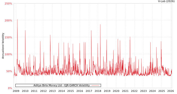 graph of Aditya Birla Money Ltd GJR-GARCH