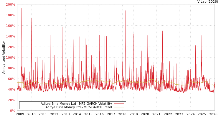 graph of Aditya Birla Money Ltd MF2-GARCH