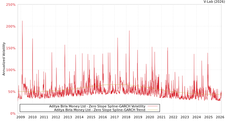 graph of Aditya Birla Money Ltd S0GARCH