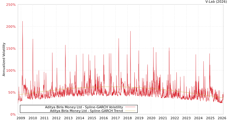 graph of Aditya Birla Money Ltd SGARCH