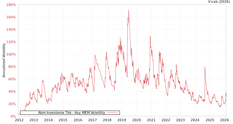 graph of Abm Investama Tbk AMEM