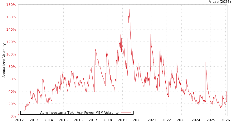 graph of Abm Investama Tbk APMEM
