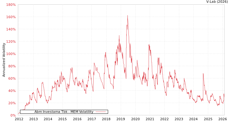 graph of Abm Investama Tbk MEM
