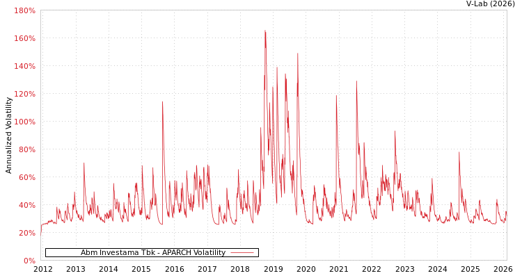 graph of Abm Investama Tbk APARCH
