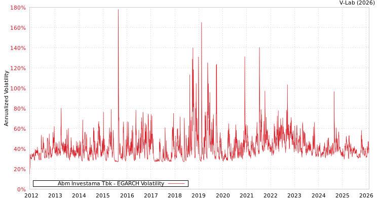 graph of Abm Investama Tbk EGARCH