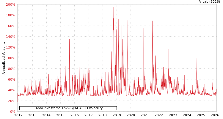 graph of Abm Investama Tbk GJR-GARCH