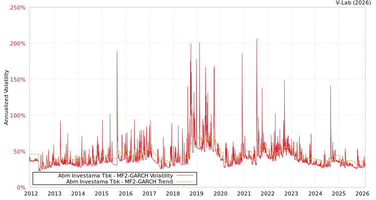 graph of Abm Investama Tbk MF2-GARCH