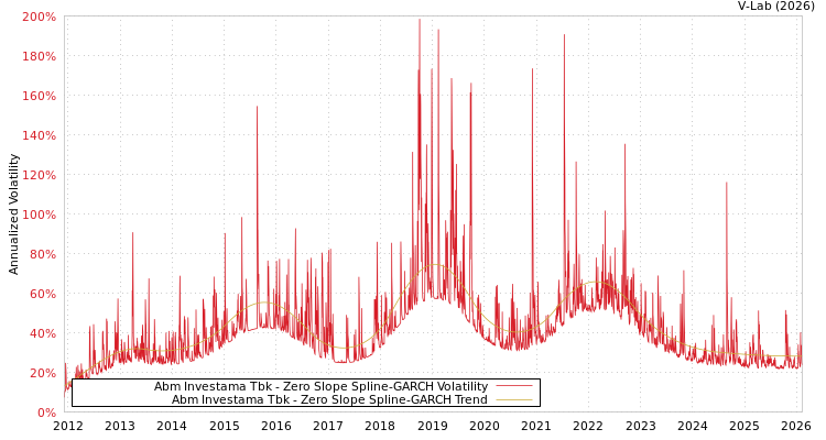graph of Abm Investama Tbk S0GARCH