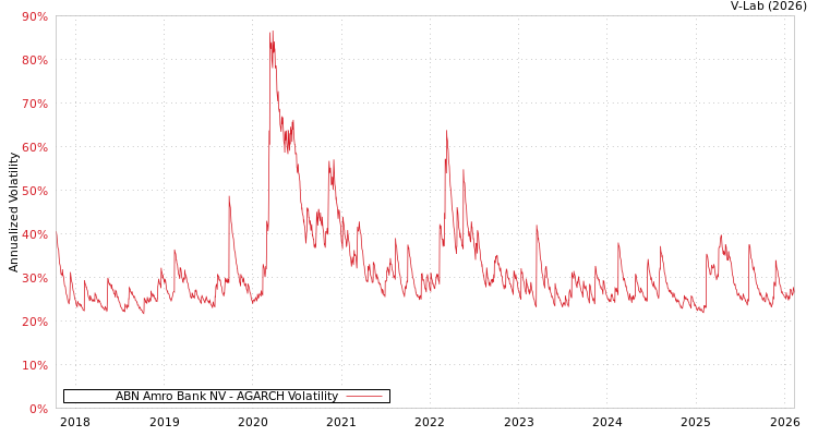 graph of ABN Amro Bank NV AGARCH