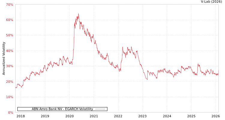 graph of ABN Amro Bank NV EGARCH